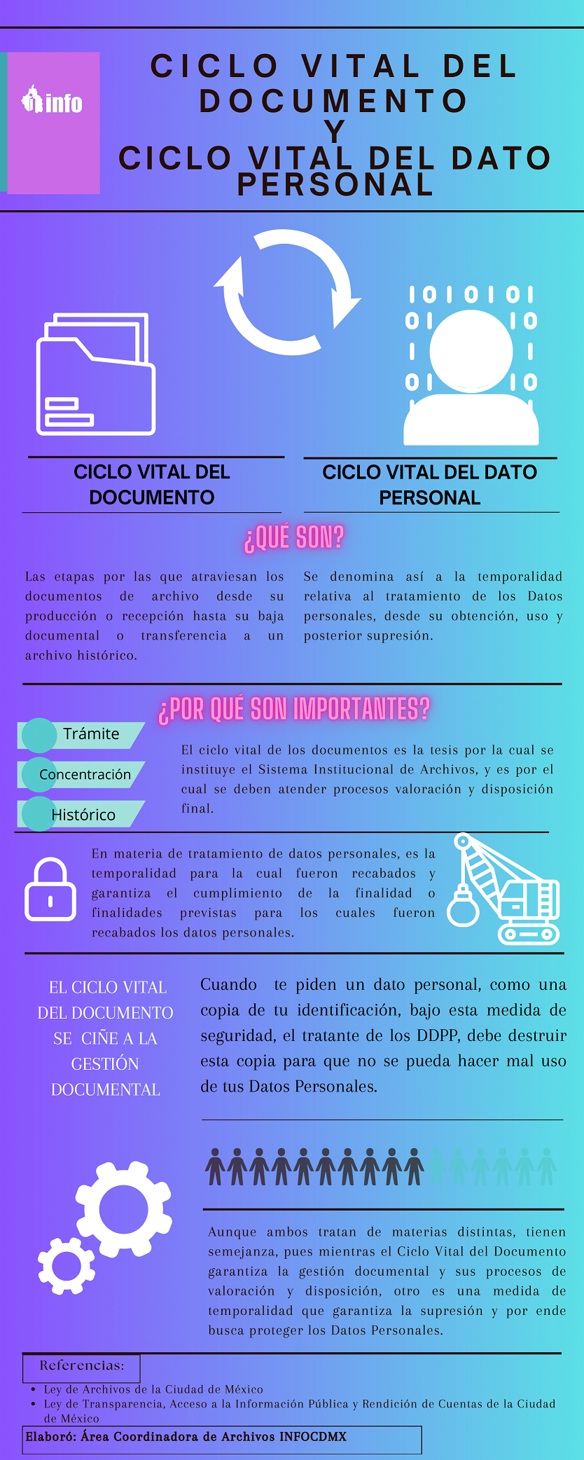 Infografía sobre el ciclo vital del documento y del dato personal elaborada por INFOCDMX.