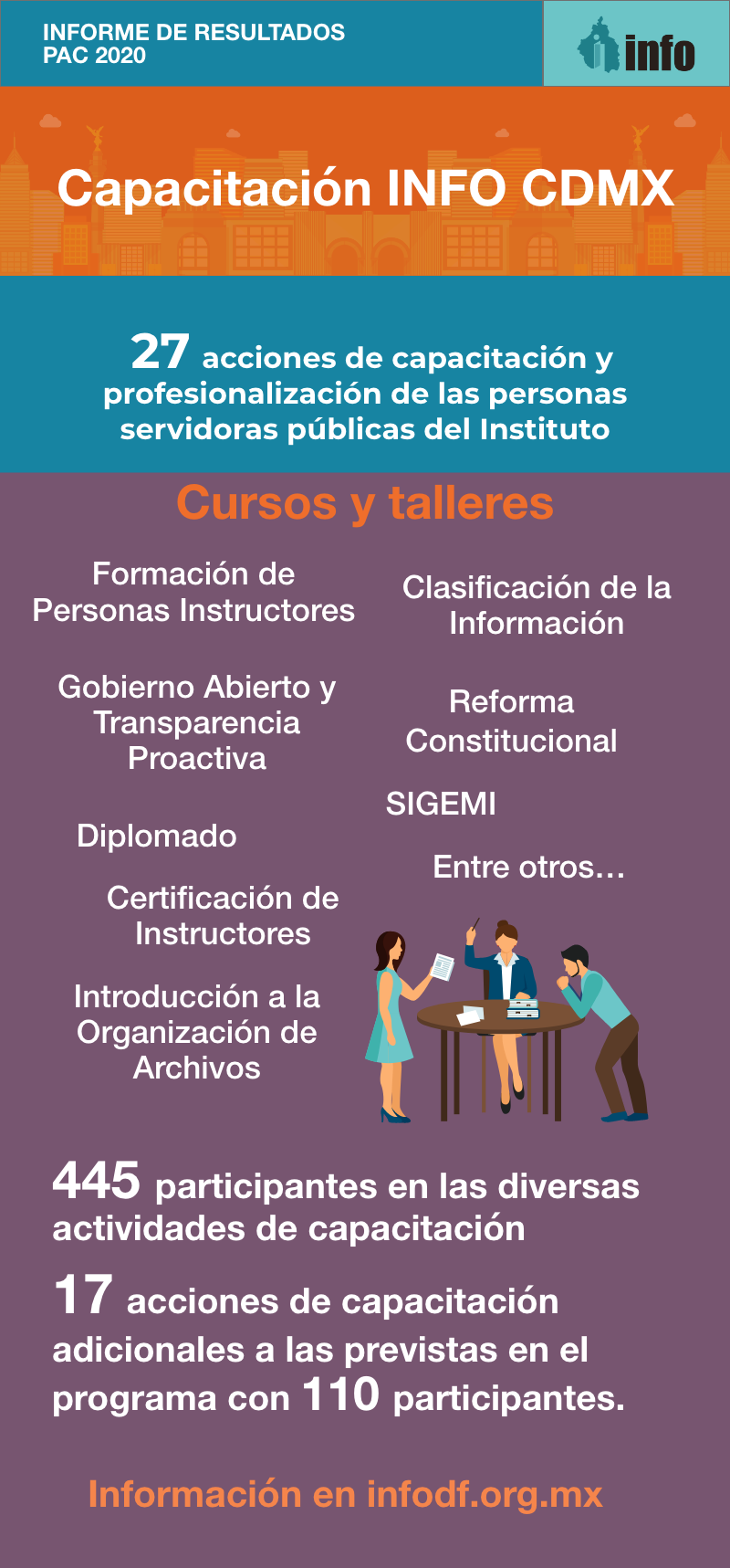 Infografía sobre los cursos y talleres impartidos por el área de Capacitación del INFOCDMX