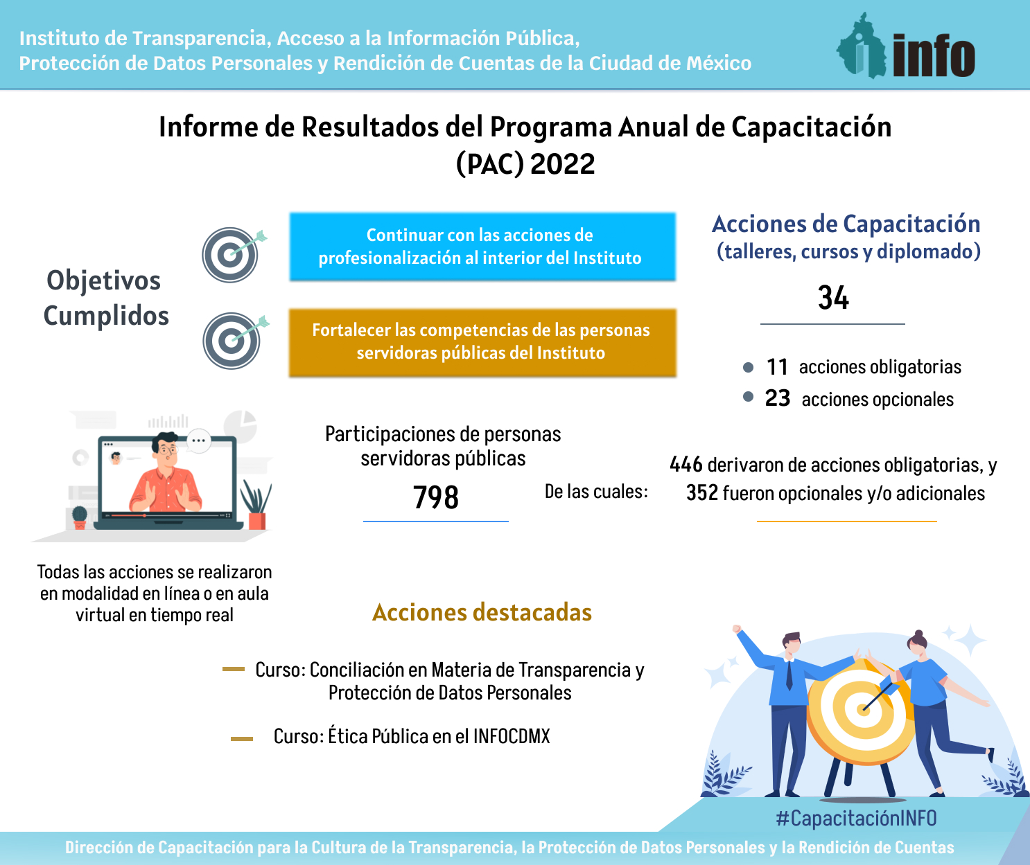 Infografía sobre el Informe de Resultados del Programa Anual de Capacitación 2022