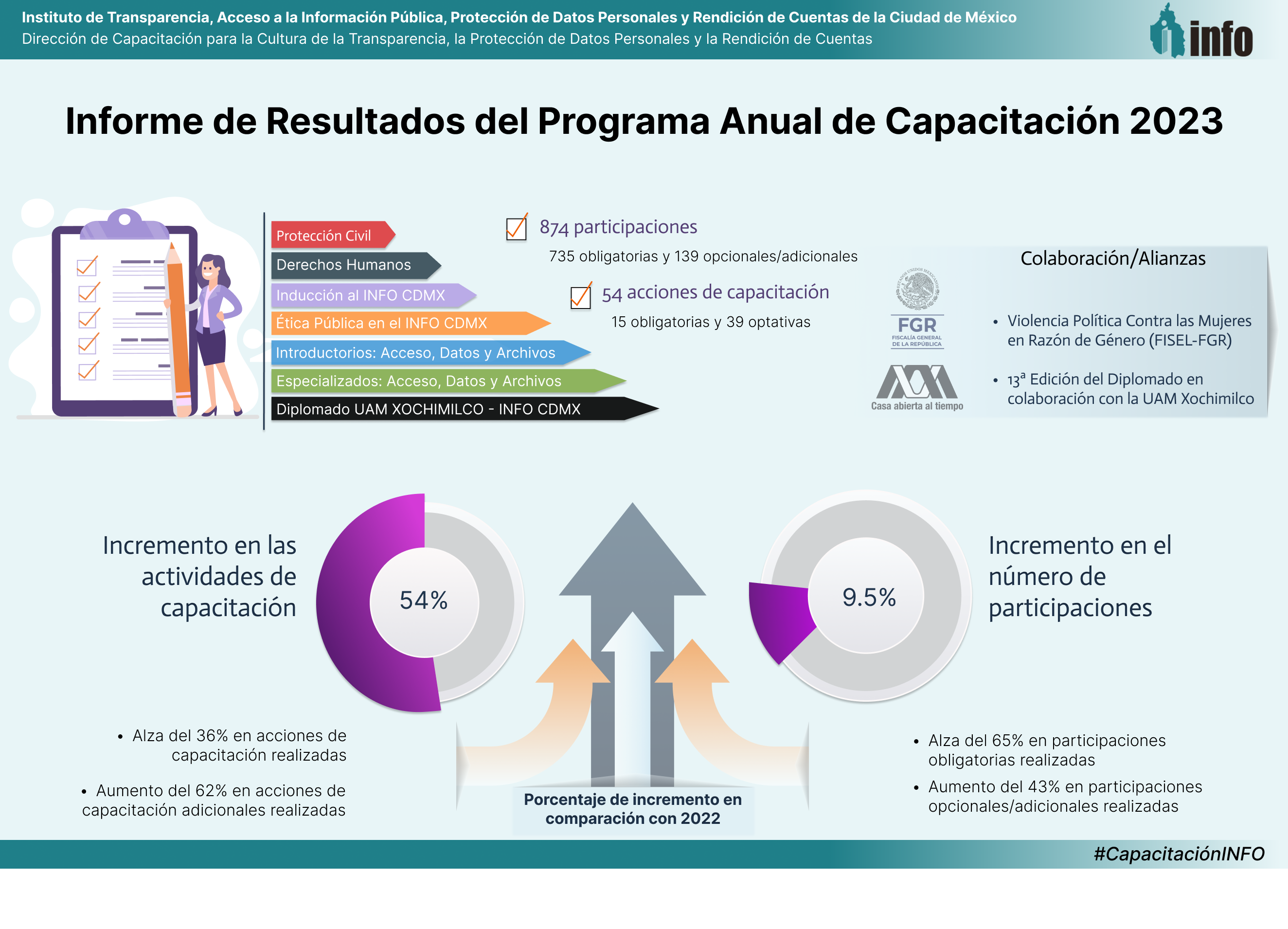 Infografía del Programa Anual de Capacitación 2024 del INFOCDMX con estadísticas de participantes y número de acciones de capacitación realizadas