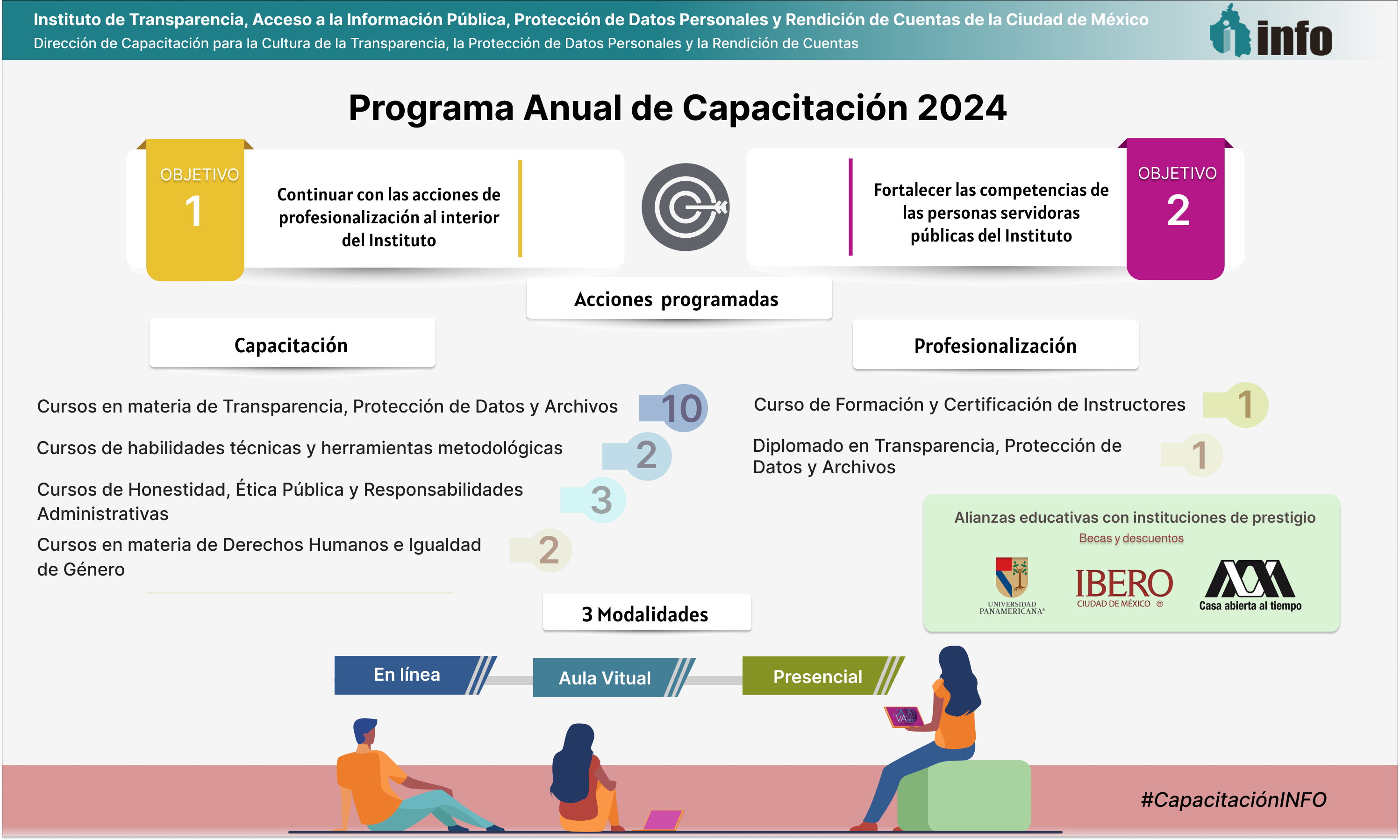 Infografía del Programa Anual de Capacitación 2024 del INFO CDMX con objetivos estratégicos y ejes de formación