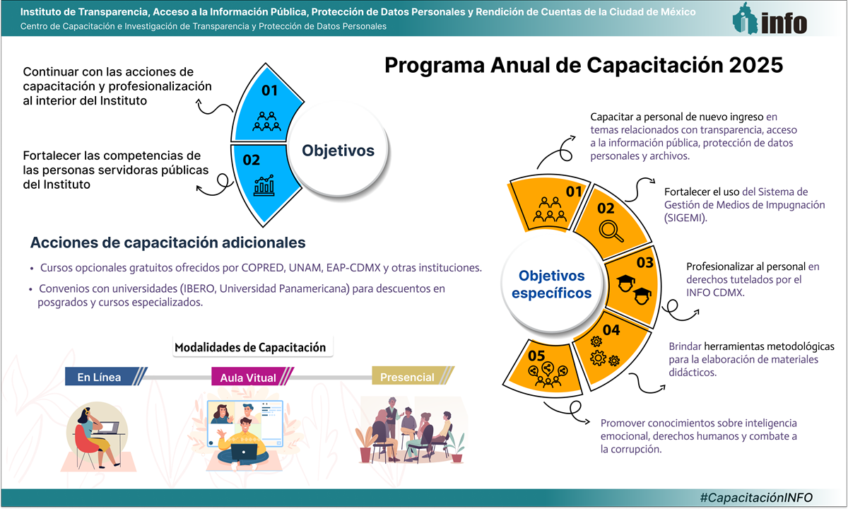 Infografía del Programa Anual de Capacitación 2025 (PAC 2025) del INFOCDMX, que muestra los objetivos del programa, los temas de formación, los perfiles de participantes y el cronograma de actividades.
