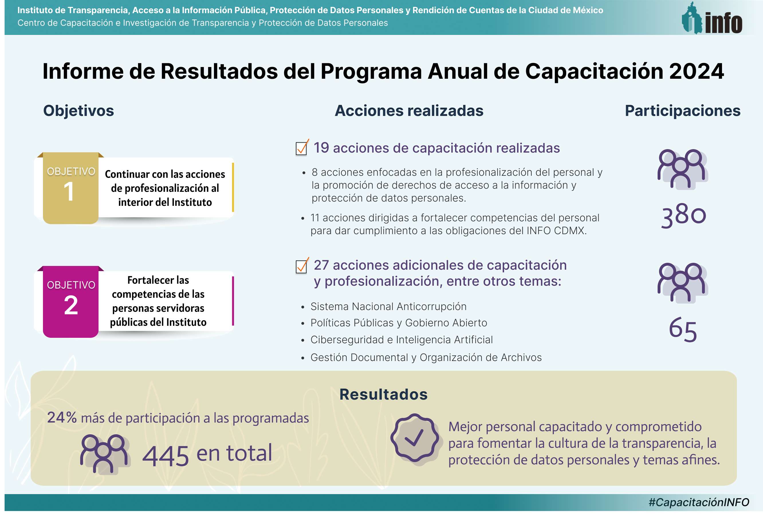 Infografía con los resultados del Programa Anual de Capacitación 2024 del INFO CDMX, incluye objetivos, acciones implementadas, número de participantes y principales logros