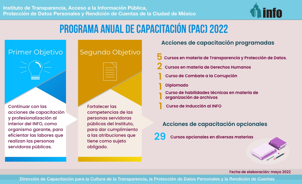 Infografía sobre los objetivos y acciones programadas para el Programa Anual de Capacitación 2022