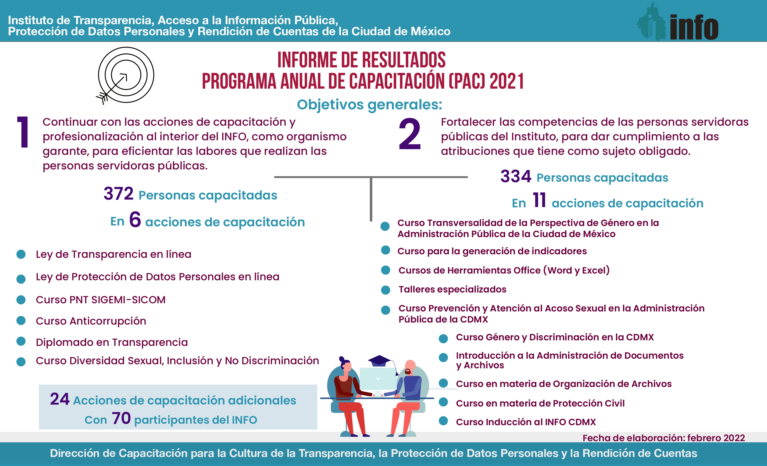 Infografía sobre el Informe de Resultados del Programa Anual de Capacitación 2021