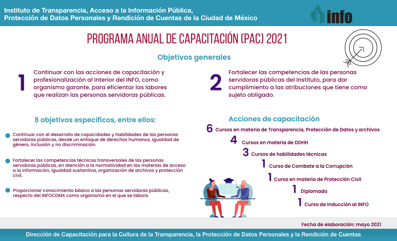 Infografía sobre los objetivos y acciones programadas para el Programa Anual de Capacitación 2021