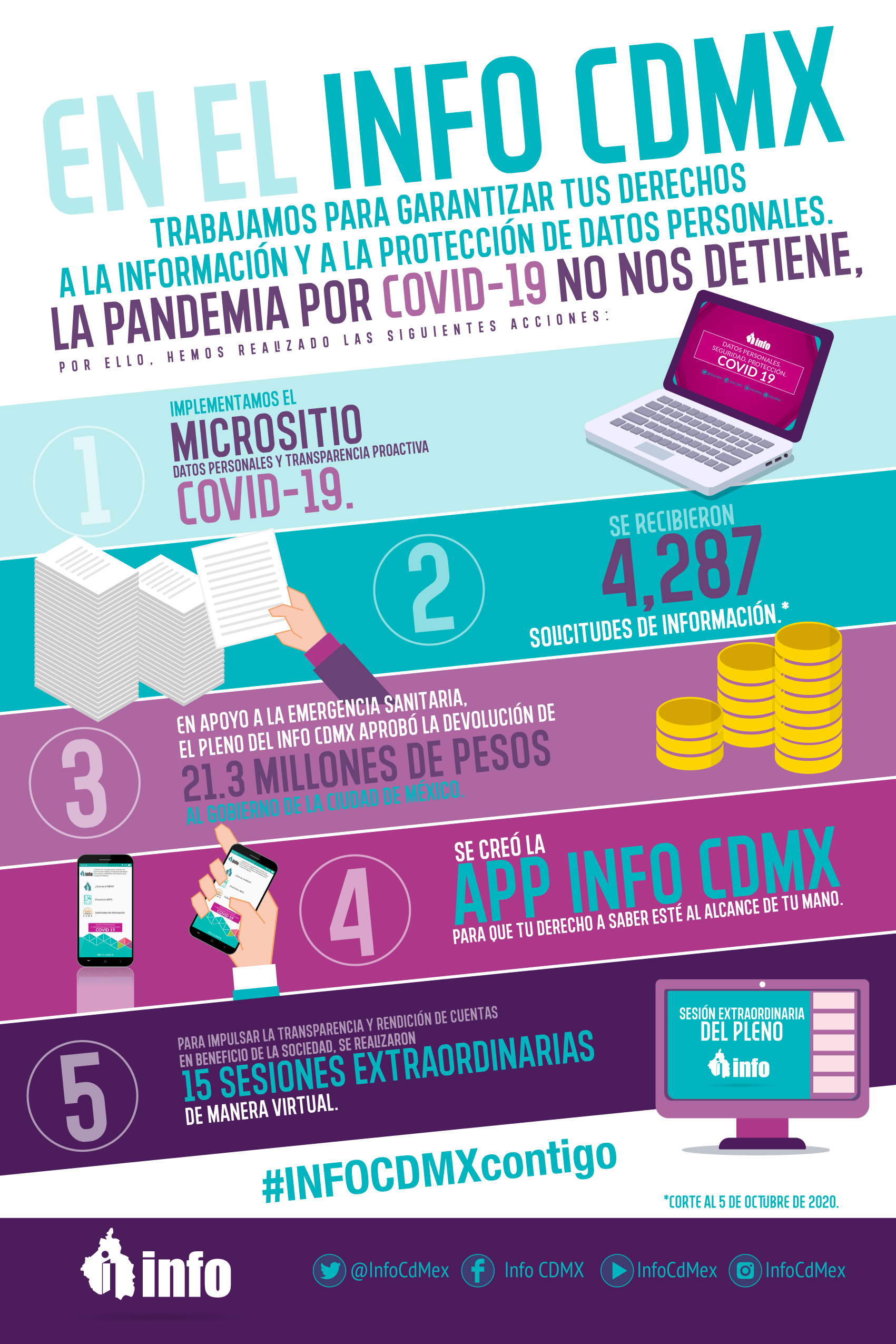 Infografía del INFO CDMX de 2020 sobre acciones durante la pandemia por COVID-19, versión 1