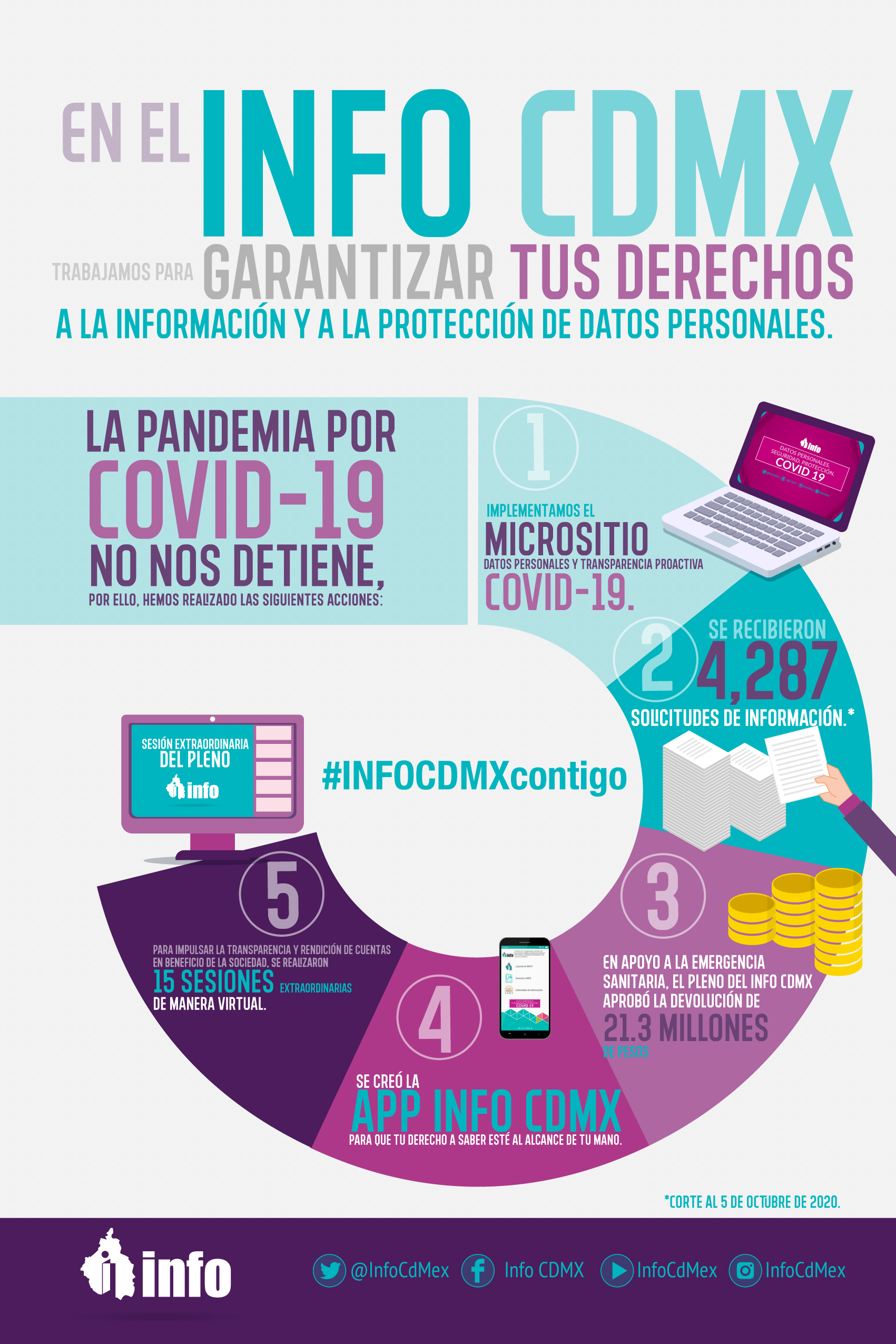Infografía del INFO CDMX de 2020 sobre acciones durante la pandemia por COVID-19, versión 2