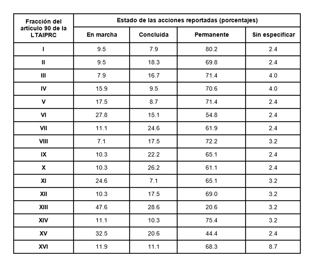 Tabla Estado de las acciones de los Comités de Transparencia, 2017