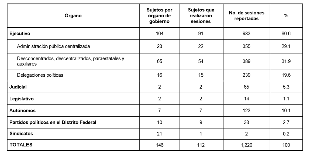 Tabla Sesiones reportadas por los Comités de Transparencia, por órgano, 2017