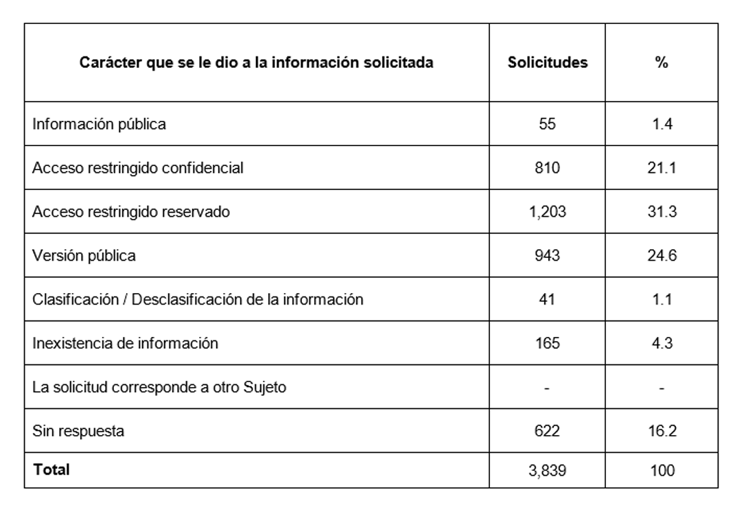 Tabla Determinación final del Comité de Transparencia sobre el carácter de la información solicitada, 2017