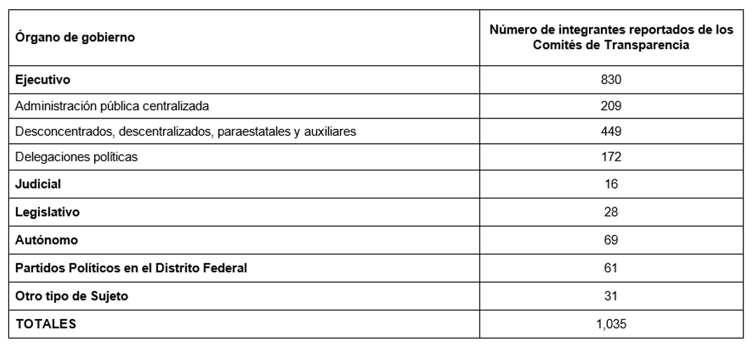Tabla Número de integrantes reportados de los Comités de Transparencia, 2017