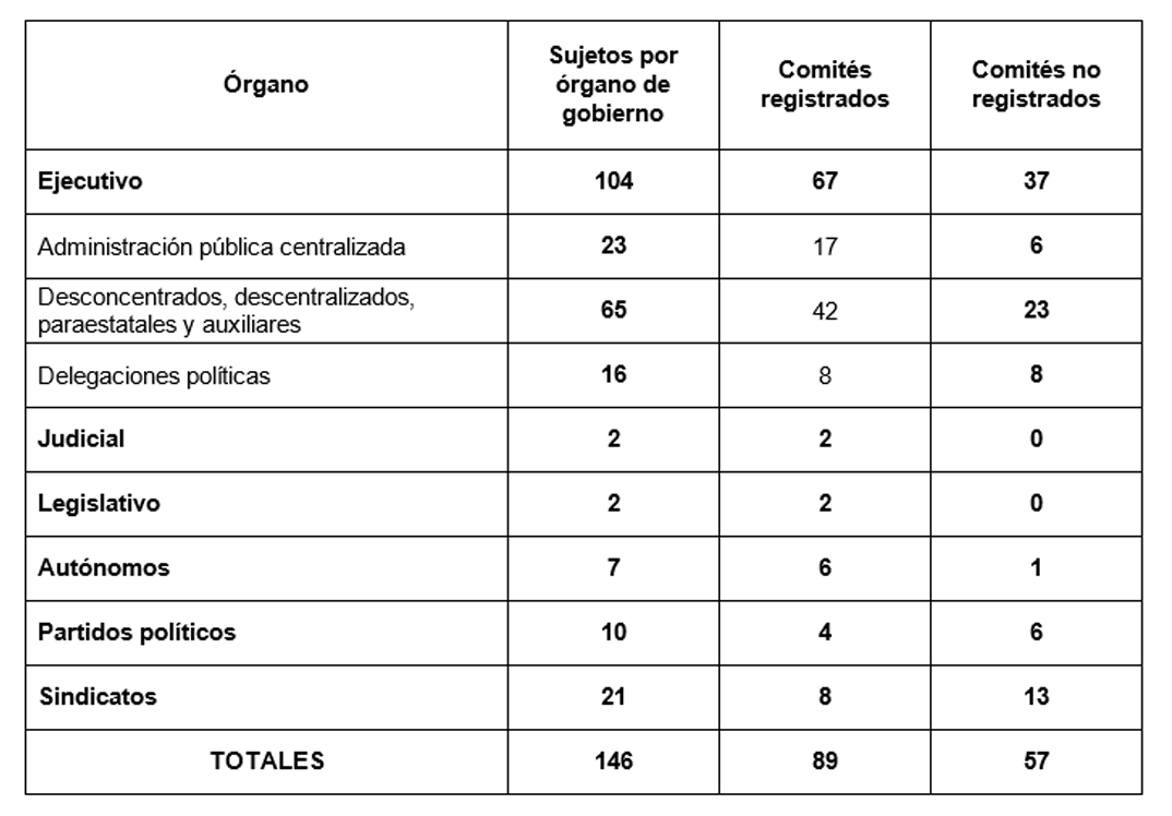 Tabla Seguimiento del registro de los Comités de Transparencia, 2017
