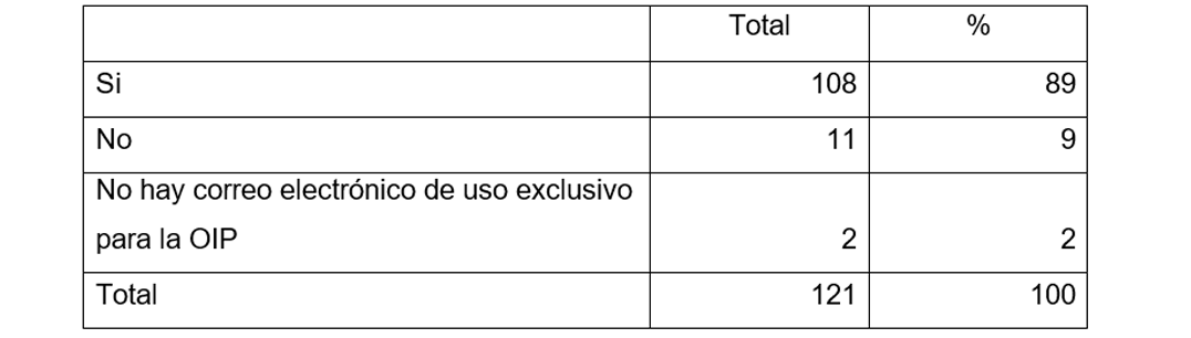 Cuadro que muestra que en 2015, el 89 % de las Oficinas de Información Pública tienen coincidencia entre el correo electrónico institucional registrado y el proporcionado por el responsable de la OIP