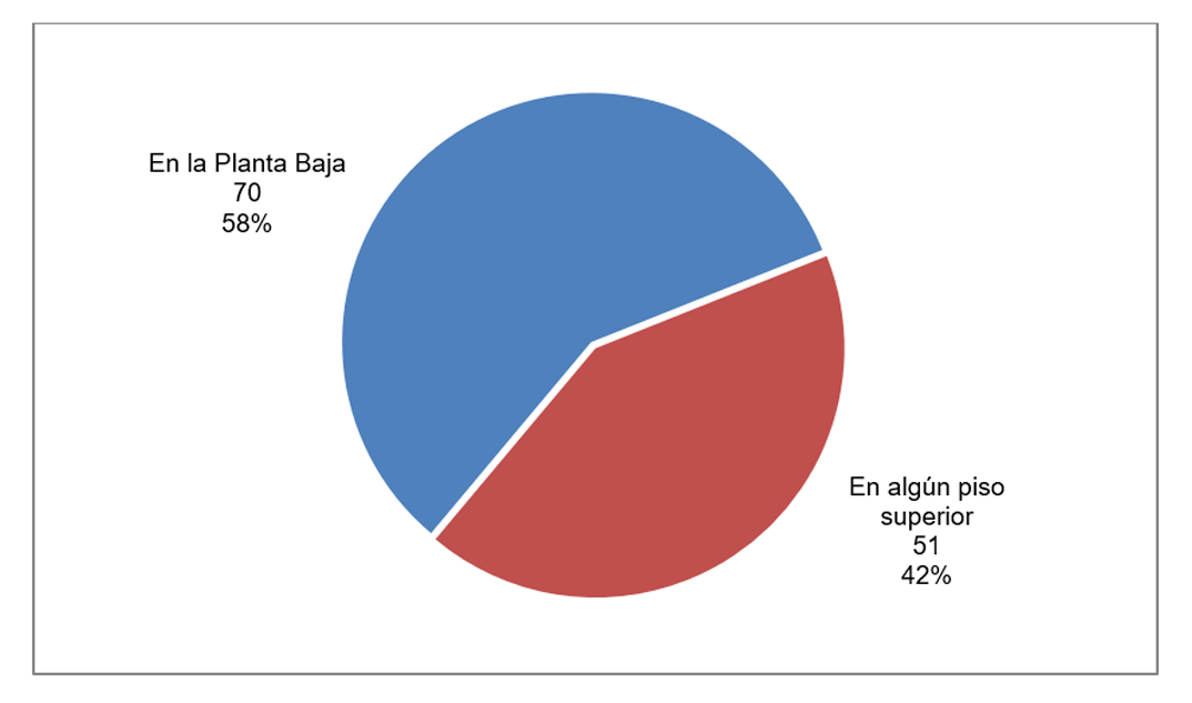 Gráfica sobre la ubicación de las Oficinas de Información Pública (OIP) en 2015; 58% en planta baja y 42% en pisos superiores. De las ubicadas en planta baja, 71% están cerca de la entrada