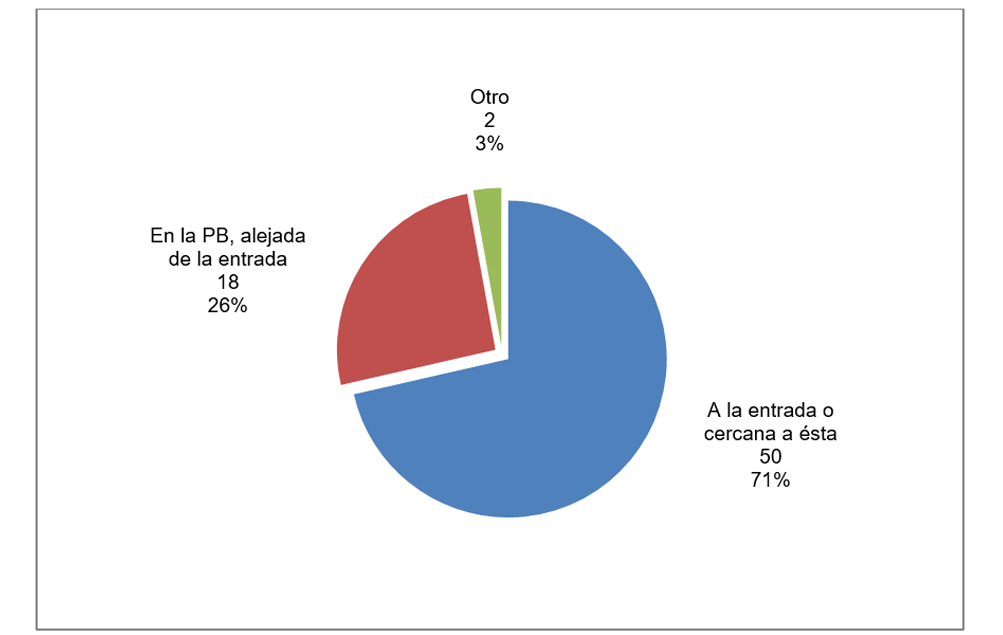 Gráfica sobre la ubicación de las OIP situadas en planta baja en 2015: 71 % se encuentran a la entrada o muy cerca de ella y 29 % en otras zonas