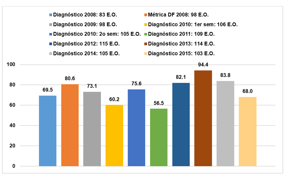 Gráfica de barras de 2008 a 2015 sobre entes obligados donde se brindaron indicaciones precisas sobre la ubicación de la OIP
