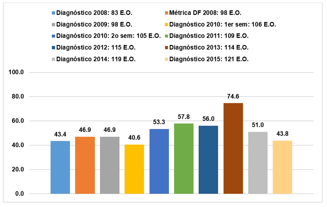 Gráfica de barras del porcentaje de Entes Obligados que cuentan con señalamiento sobre la ubicación de la OIP desde la entrada, con datos de 2008 a 2015