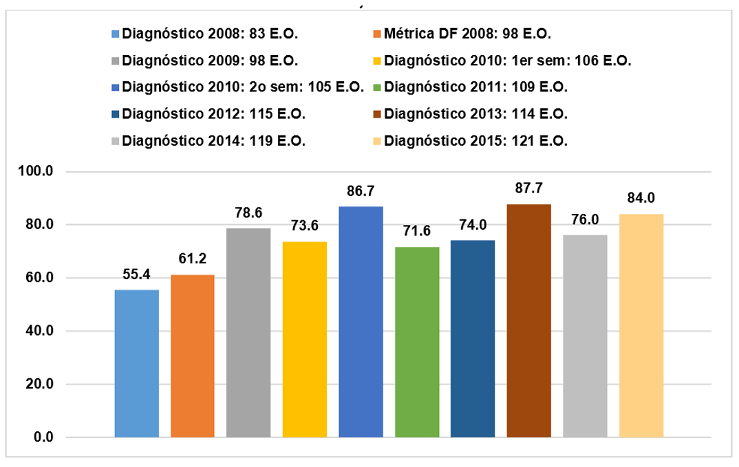 Gráfica de barras que muestra el porcentaje de Oficinas de Información Pública con señalamiento evidente en su ubicación física