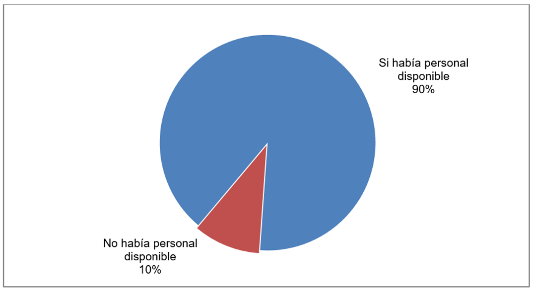 Gráfica que muestra que en 2015, el 90 % del personal de las Oficinas de Información Pública estaba disponible para atender a los solicitantes dentro del horario de atención