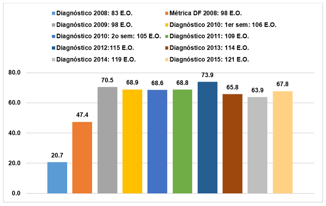 Gráfica de barras que muestra el aumento de Oficinas de Información Pública con tres o más funcionarios asignados, pasando del 20.7 % en 2008 al 67.8 % en 2015