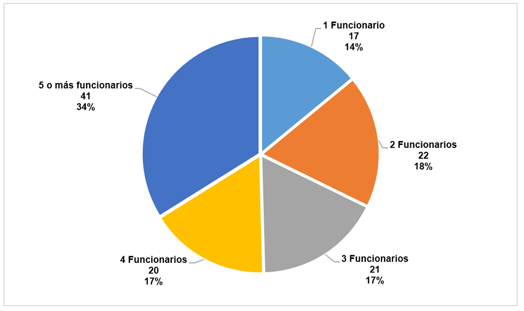 Gráfica circular que muestra el número de funcionarios asignados a las Oficinas de Información Pública en 2015: 34 % con cinco o más personas y 14 % con solo un funcionario