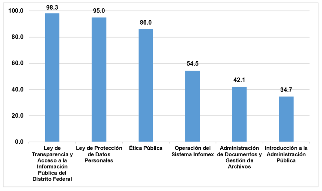 Gráfica que muestra el porcentaje de titulares y responsables operativos de las OIP que han tomado cursos clave en 2015: 98.3% en LTAIPDF, 95.0% en LPDPDF, 54.5% en Sistema Infomex y 86.0% en Ética Pública