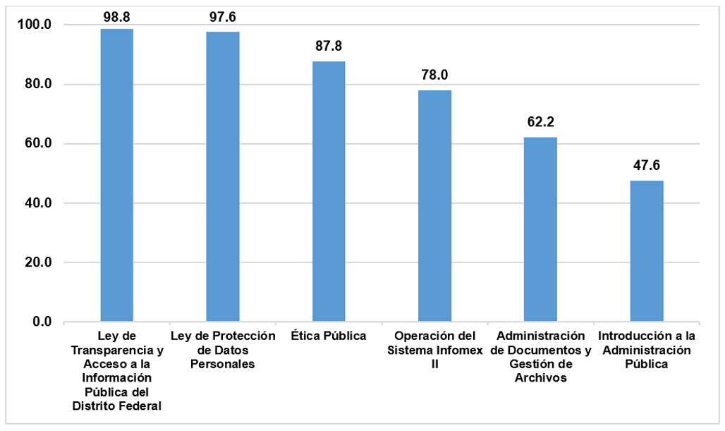 Gráfica de barras que muestra el porcentaje de Oficinas de Información Pública con espacio físico de nueve o más metros cuadrados, aumentando de 53.6 % en 2008 a 78.8 % en 2015