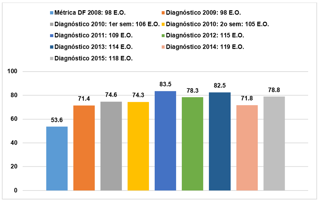 Gráfica que muestra que los responsables operativos han tomado una mayor proporción de cursos que los titulares de las Oficinas de Información Pública