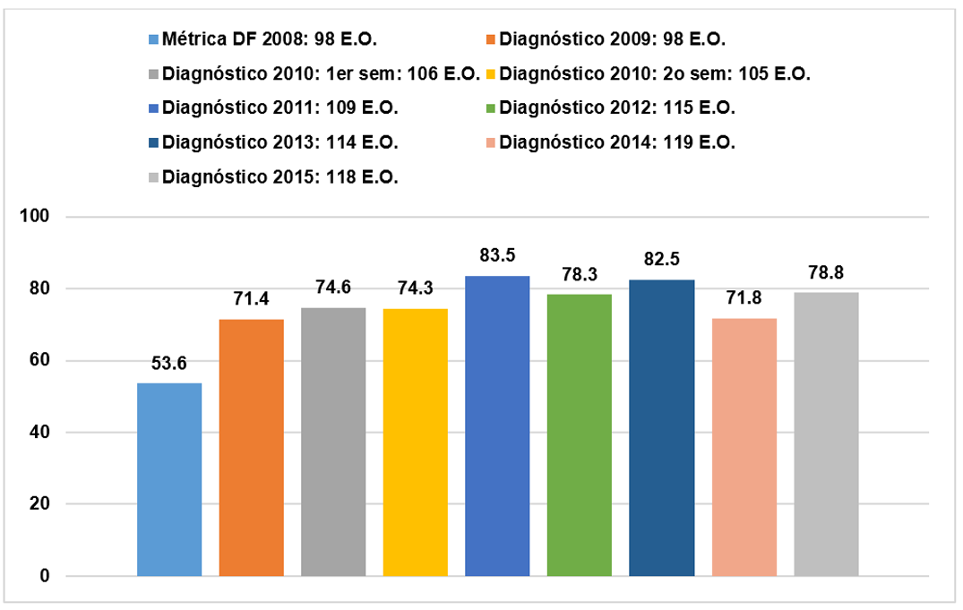 Gráfica que muestra la cantidad y buen estado de escritorios, sillas y aparatos telefónicos asignados a las Oficinas de Información Pública entre 2009 y 2015, con porcentajes superiores al 96% en buenas condiciones