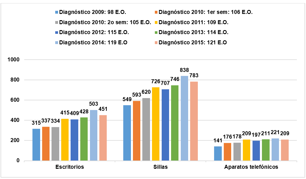 Gráfica de barras que muestra el aumento de Oficinas de Información Pública con tres o más equipos de cómputo: de 19.5 % en 2008 a 62 % en 2015