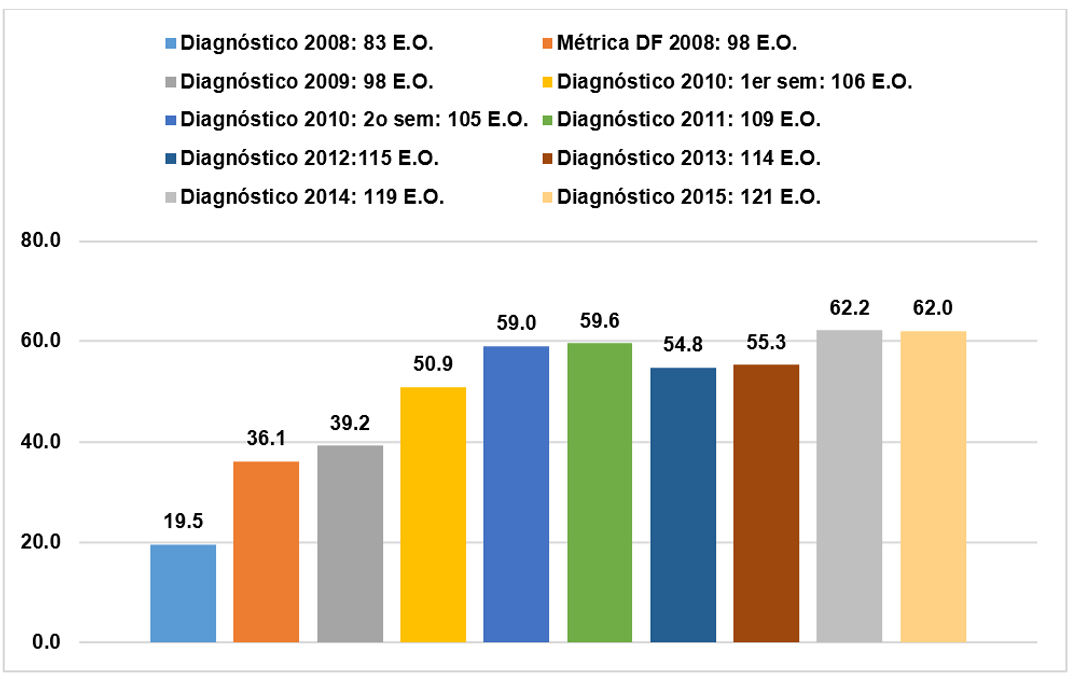 Gráfica que muestra que en 2015, el 85 % de las Oficinas de Información Pública tienen coincidencia entre el número telefónico institucional publicado en el portal y el que realmente funciona en la OIP