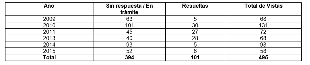 Imagen de la tabla Relación Anual de Vistas Resueltas vs en Trámite de 2009 a 2015