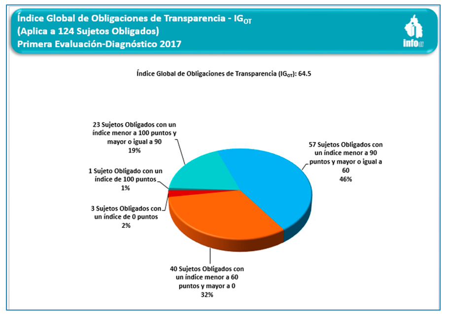 Imagen de la gráfica Indice global de Obligaciones de Transparencia