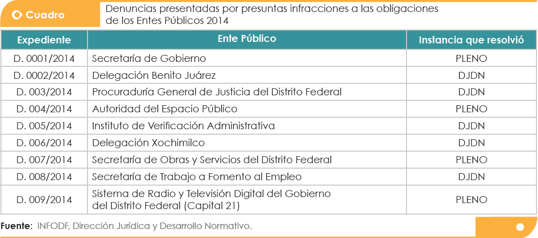 Cuadro que muestra nueve denuncias ciudadanas presentadas en 2015 por incumplimiento de obligaciones de transparencia según la LTAIPDF; cuatro resueltas por el Pleno y cinco por el área jurídica