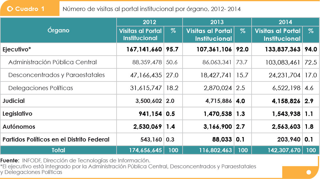 Tabla del número total de visitas al portal institucional
