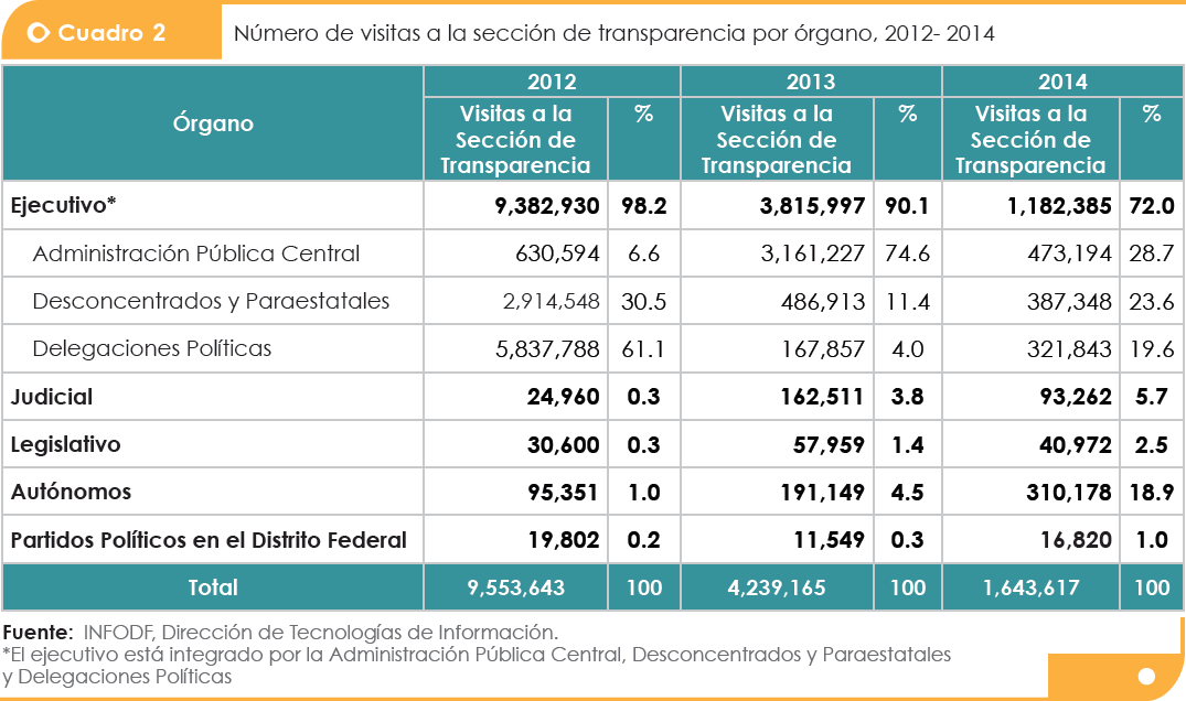 Tabla del número total de visitas a sección de transparencia