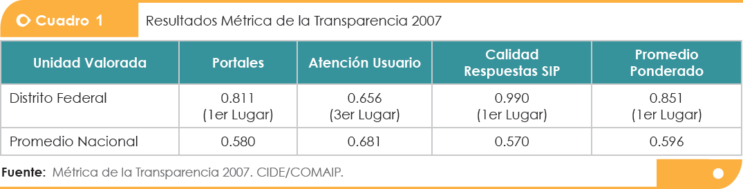 Cuadro con los resultados de la Métrica de la Transparencia 2007, presentado por CIDE y COMAIP, evaluando claridad de información electrónica, calidad del servicio e infraestructura, y eficacia en respuesta a solicitudes.