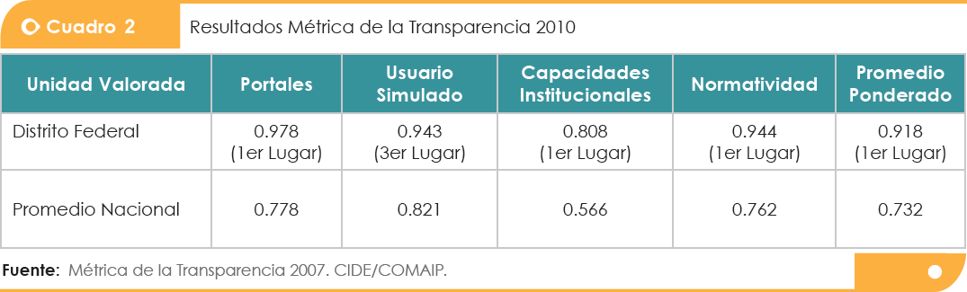 Cuadro con los resultados del Distrito Federal en la Métrica de la Transparencia 2010. Primer lugar nacional en portales, capacidades institucionales y normatividad; tercer lugar en atención a usuario simulado