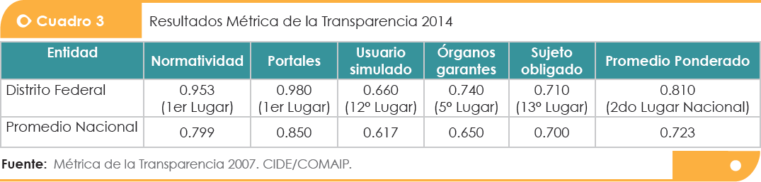 Cuadro con los resultados del Distrito Federal en la Métrica de la Transparencia 2014. Segundo lugar nacional, con primer lugar en portales y normatividad; doceavo lugar en usuario simulado y décimo tercero en sujeto obligado