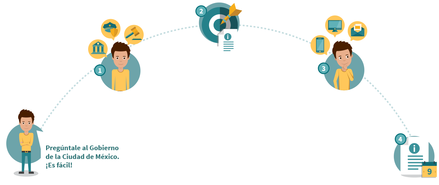 Infografía que muestra los pasos a seguir para realizar una solicitud de información pública.